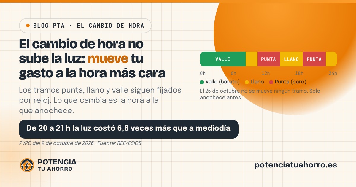 ¿Cómo afecta el cambio de hora a la factura de la luz?