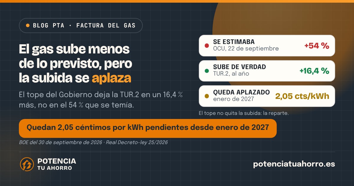 ¿Cuánto sube el gas en octubre con el tope del Gobierno?